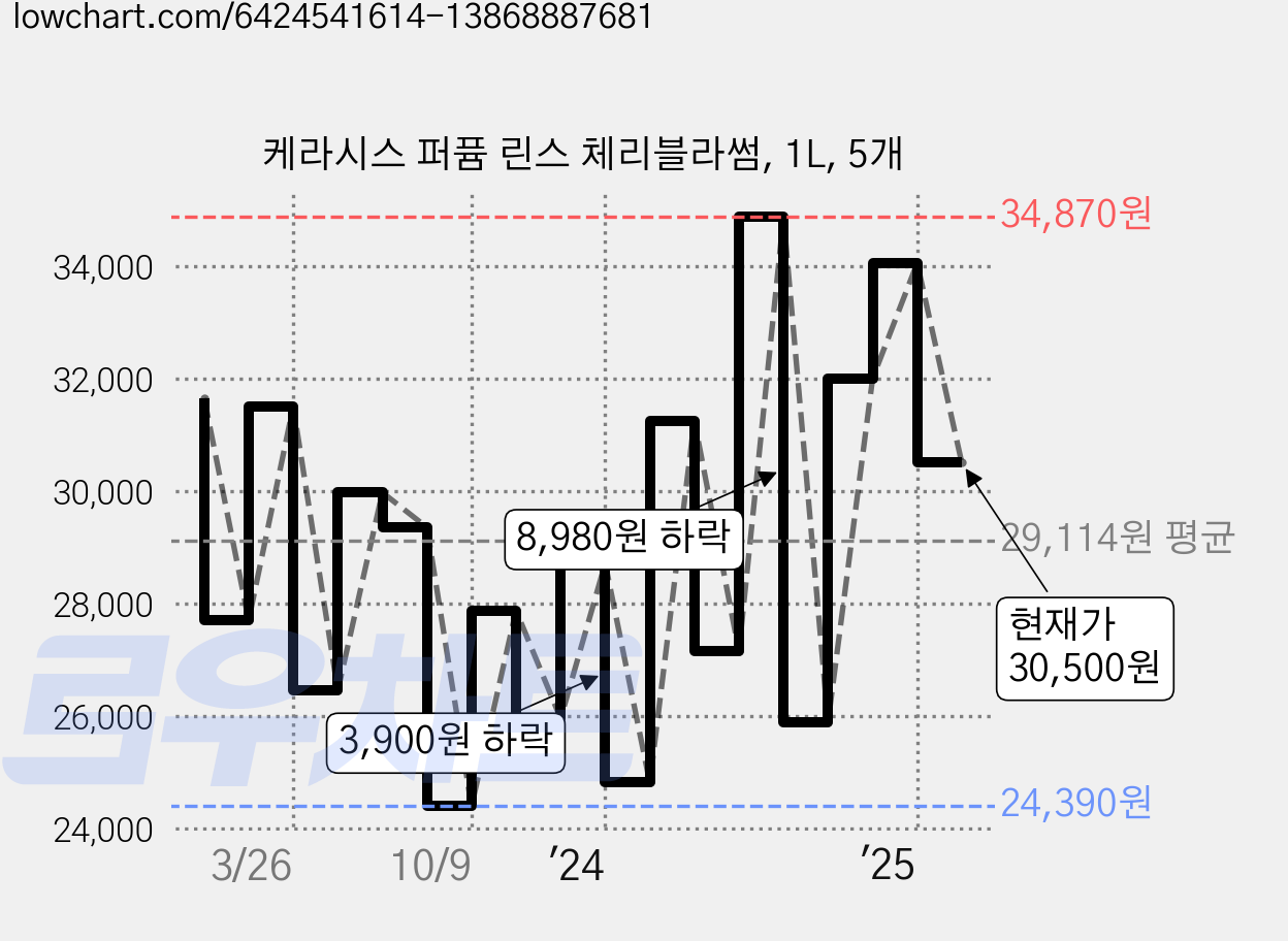 케라시스 퍼퓸 린스 체리블라썸, 1L, 5개 가격 변동 차트, 현재가 30,500원, 관측 최저가 23,560원