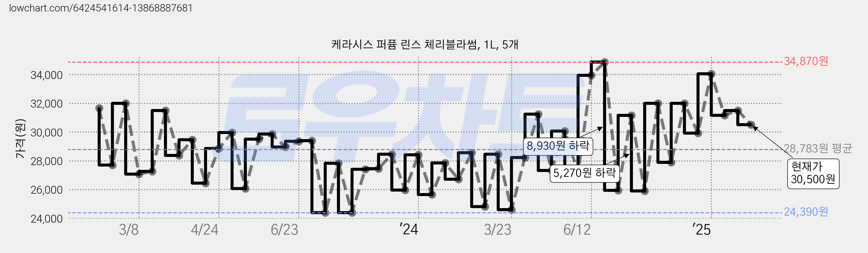 케라시스 퍼퓸 린스 체리블라썸, 1L, 5개 가격 변동 차트, 현재가 30,500원, 관측 최저가 23,560원