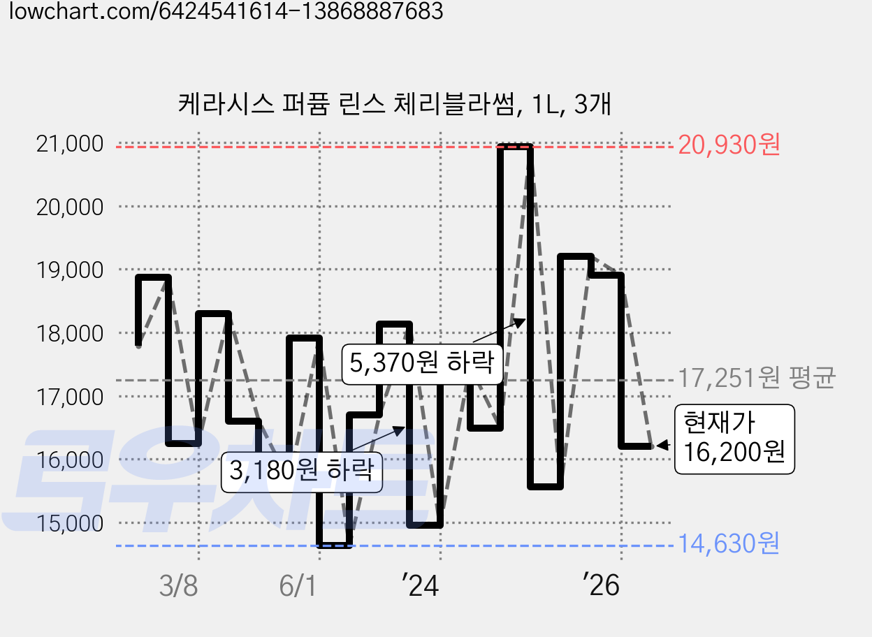 케라시스 퍼퓸 린스 체리블라썸, 1L, 3개 가격 변동 차트, 현재가 16,200원, 관측 최저가 13,290원