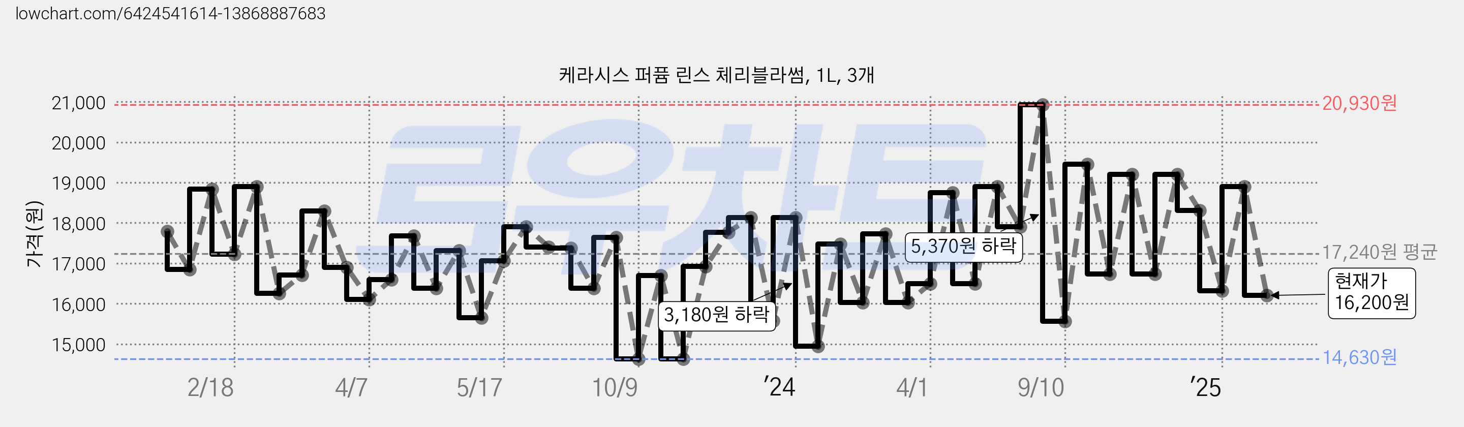 케라시스 퍼퓸 린스 체리블라썸, 1L, 3개 가격 변동 차트, 현재가 16,200원, 관측 최저가 13,290원