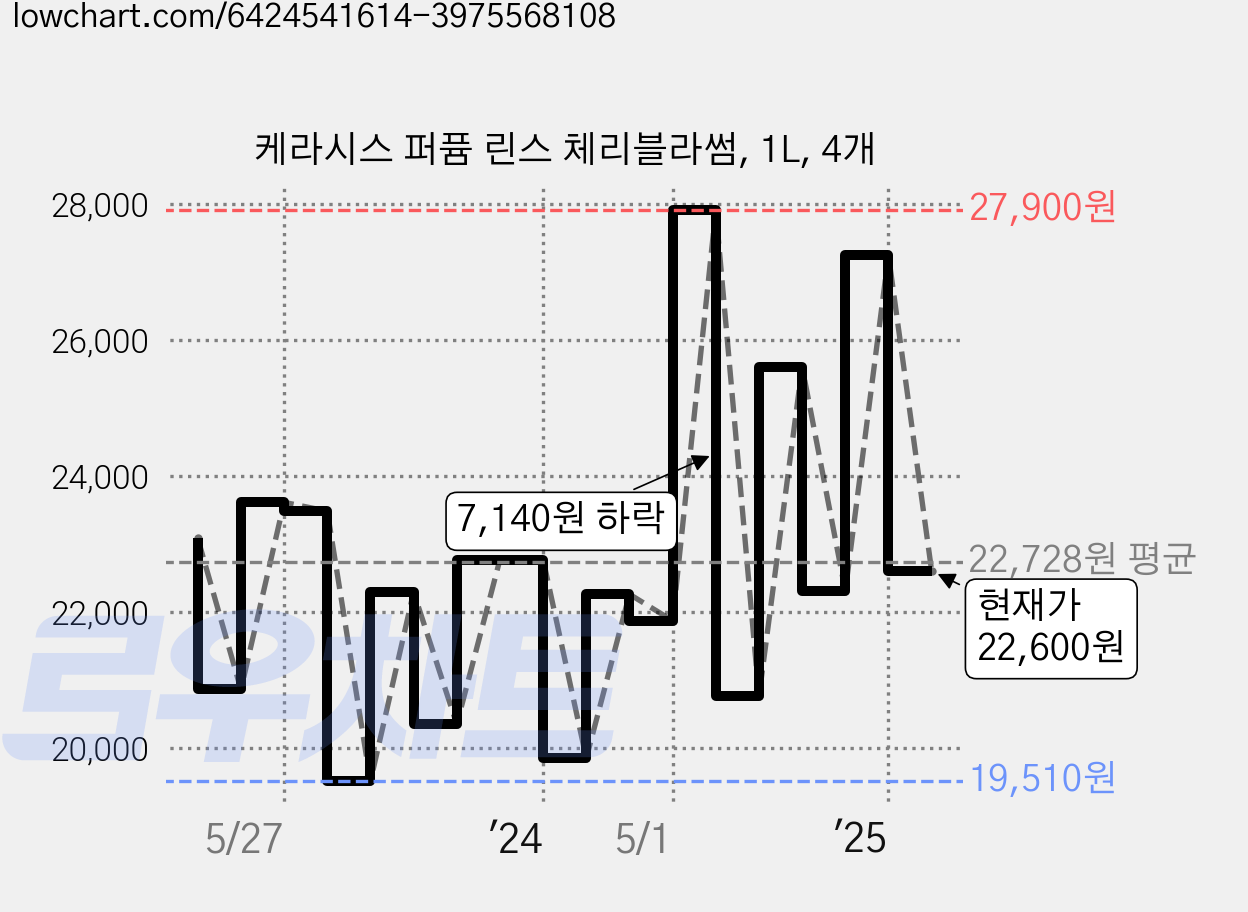 케라시스 퍼퓸 린스 체리블라썸, 1L, 4개 가격 변동 차트, 현재가 22,600원, 관측 최저가 17,710원