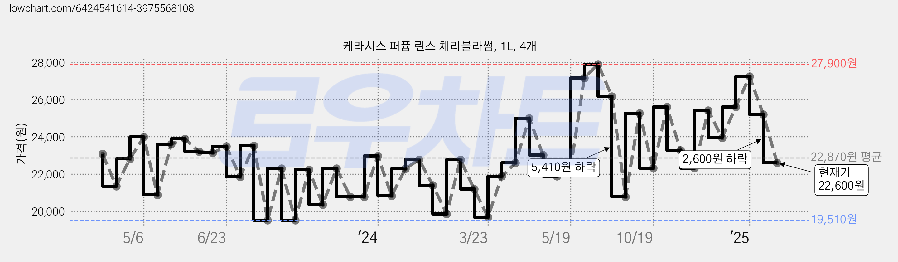케라시스 퍼퓸 린스 체리블라썸, 1L, 4개 가격 변동 차트, 현재가 22,600원, 관측 최저가 17,710원