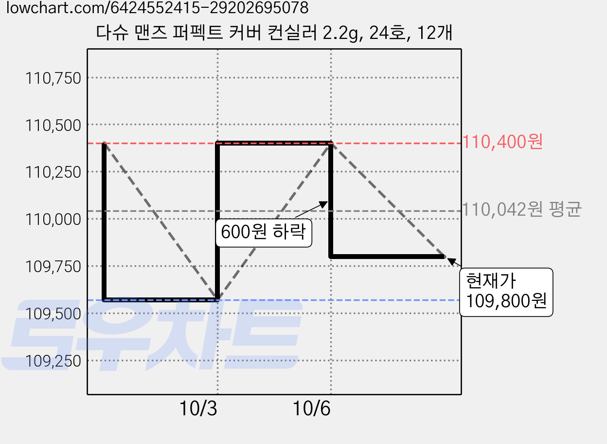 다슈 맨즈 퍼펙트 커버 컨실러 2.2g, 24호, 12개 가격 변동 차트, 현재가 110,400원, 관측 최저가 109,570원
