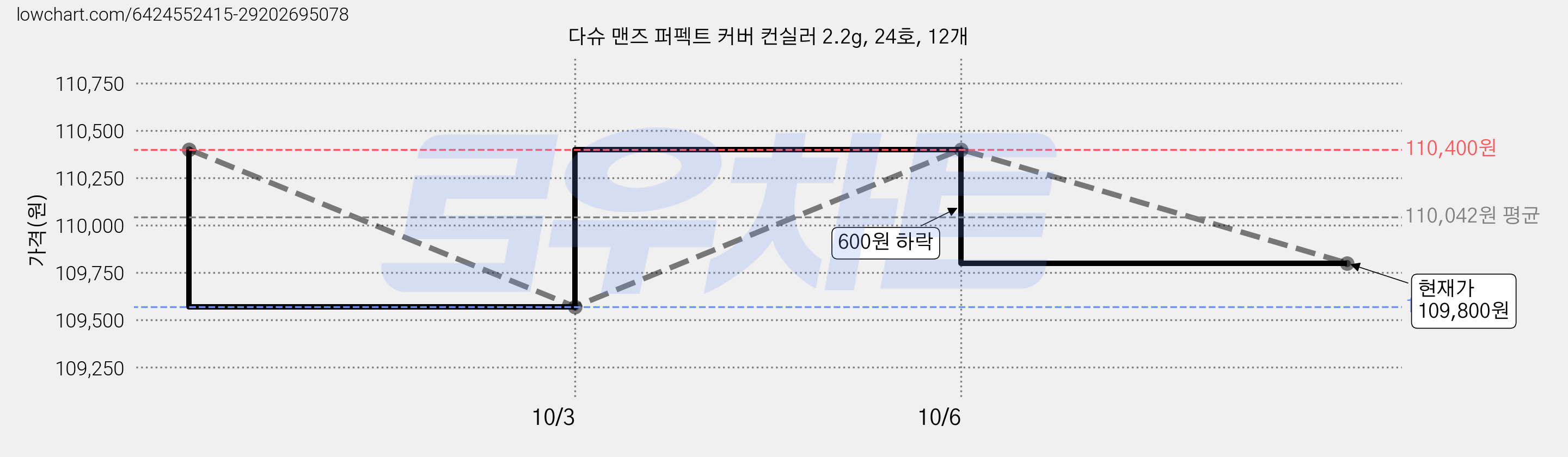 다슈 맨즈 퍼펙트 커버 컨실러 2.2g, 24호, 12개 가격 변동 차트, 현재가 110,400원, 관측 최저가 109,570원