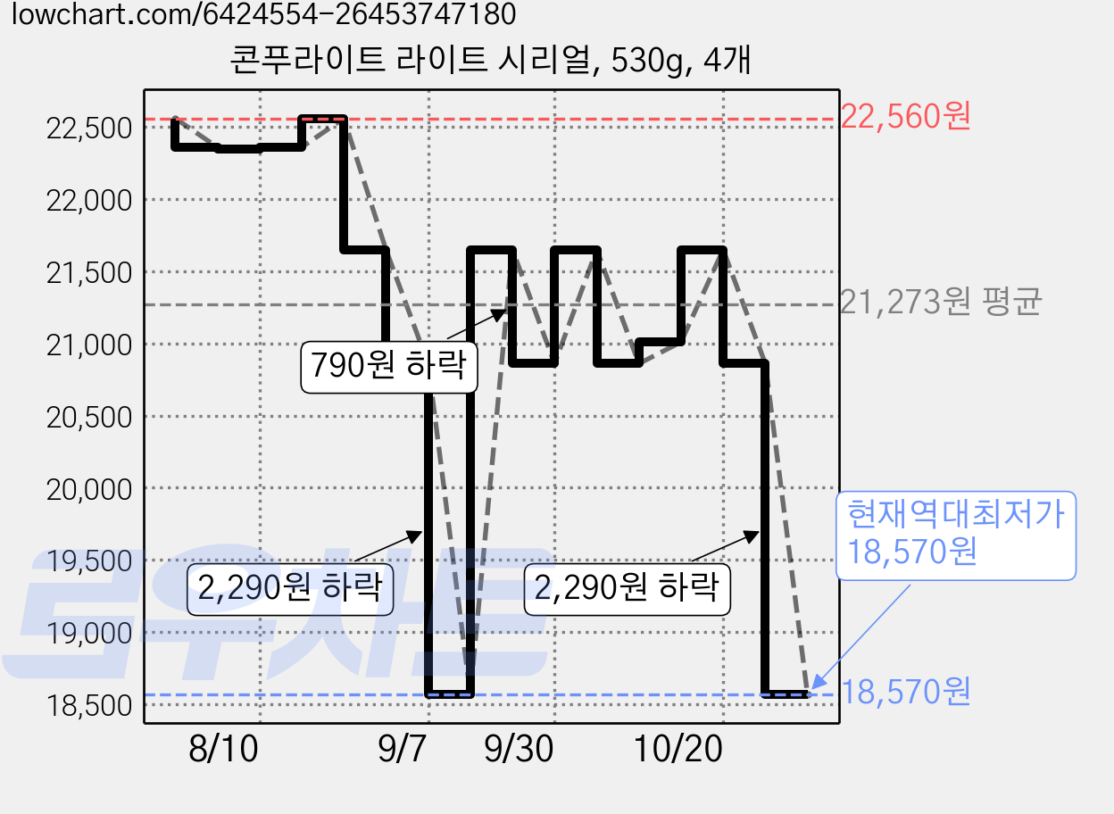 콘푸라이트 라이트 시리얼, 530g, 4개 가격 변동 차트, 현재가 18,570원, 역대최저가