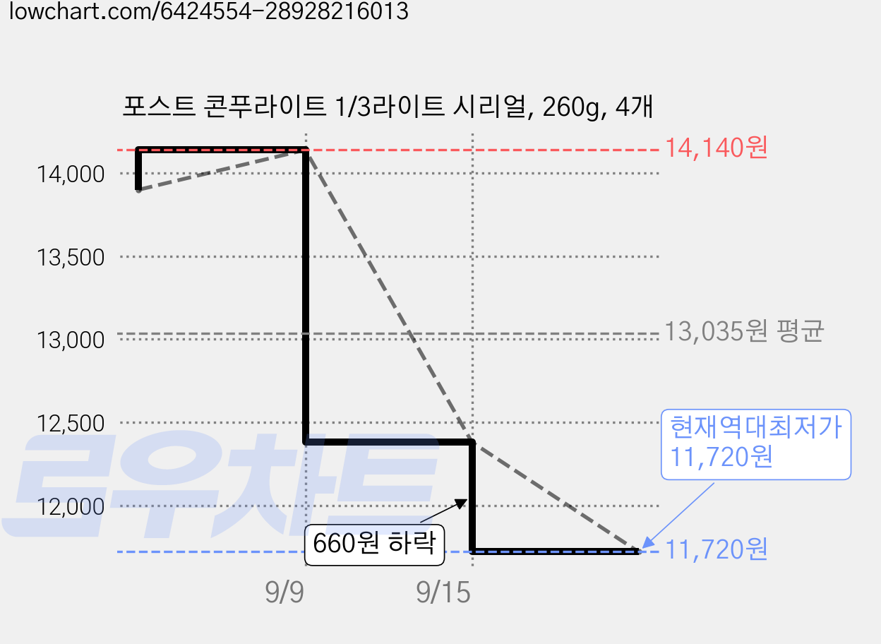 포스트 콘푸라이트 1/3라이트 시리얼, 260g, 4개 가격 변동 차트, 현재가 11,720원, 역대최저가