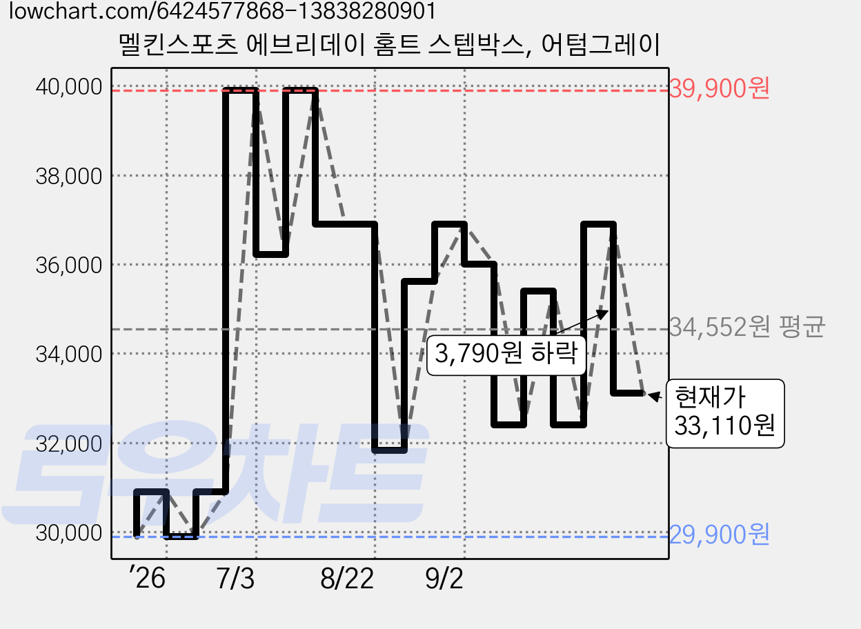 멜킨스포츠 에브리데이 홈트 스텝박스, 어텀그레이 가격 변동 차트, 현재가 33,110원, 관측 최저가 29,900원
