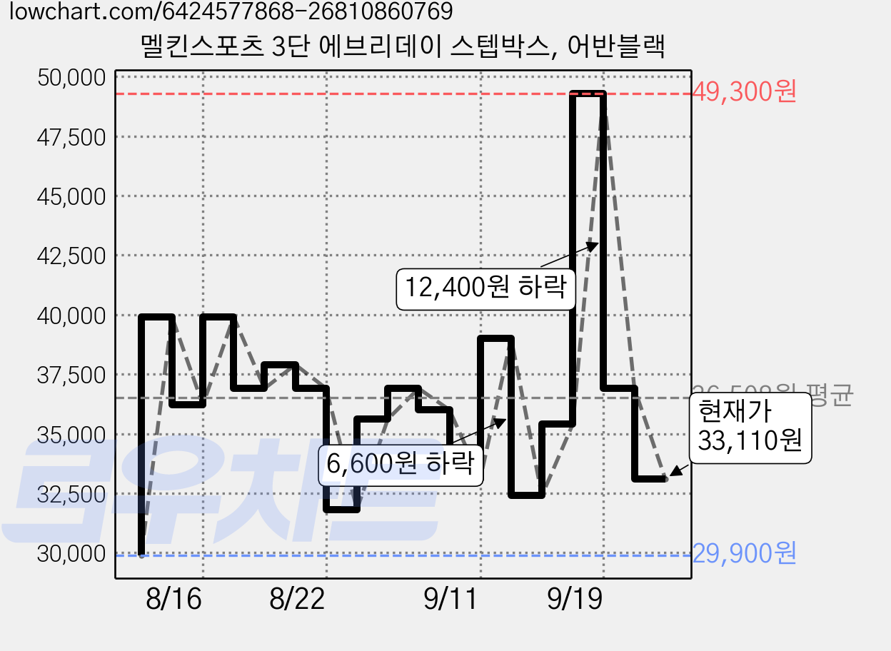 멜킨스포츠 3단 에브리데이 스텝박스, 어반블랙 가격 변동 차트, 현재가 33,110원, 관측 최저가 29,900원