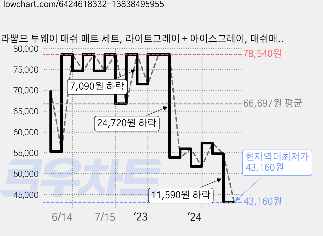 라뽐므 투웨이 매쉬 매트 세트, 라이트그레이 + 아이스그레이, 매쉬매트+매쉬바디필로우+매쉬방석 세트 가격 변동 차트, 현재가 43,160원, 역대최저가