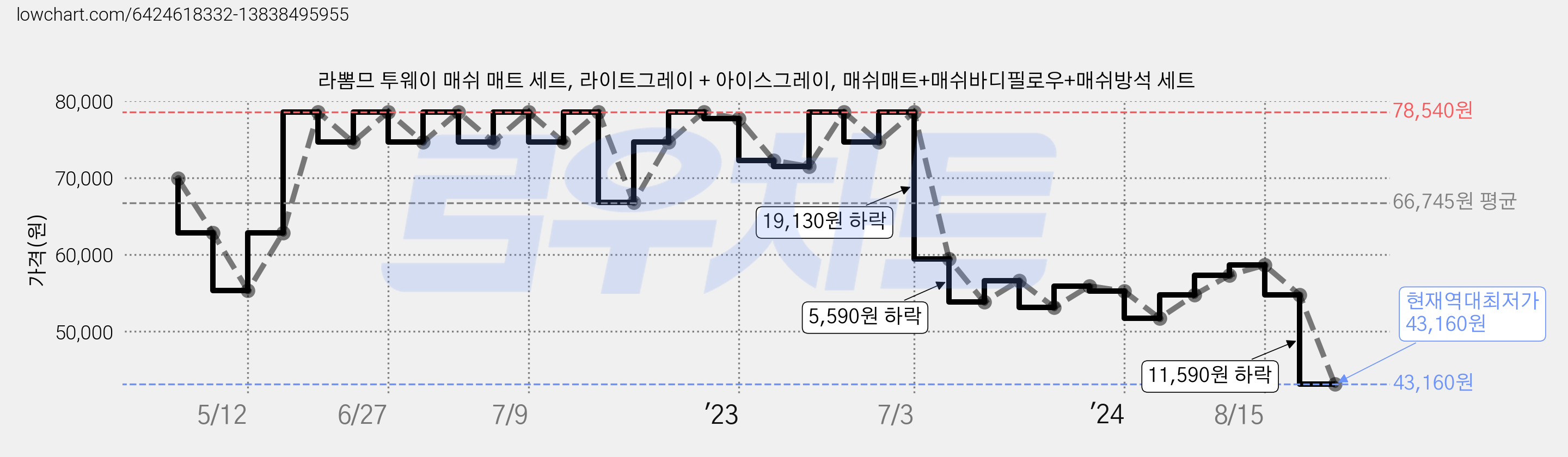 라뽐므 투웨이 매쉬 매트 세트, 라이트그레이 + 아이스그레이, 매쉬매트+매쉬바디필로우+매쉬방석 세트 가격 변동 차트, 현재가 43,160원, 역대최저가