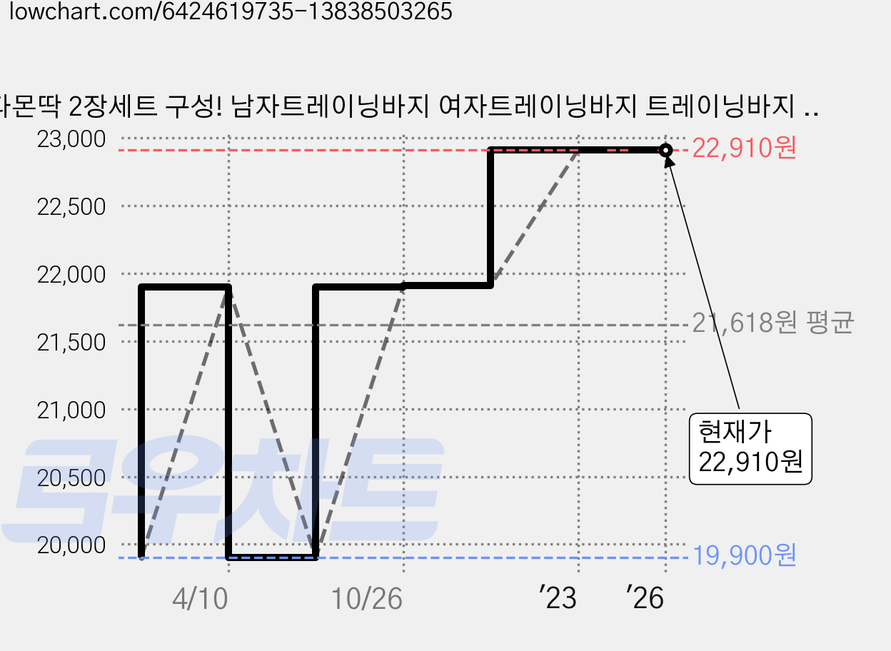 다몬딱 2장세트 구성! 남자트레이닝바지 여자트레이닝바지 트레이닝바지 트레이닝하의 2선 츄리닝 츄리닝바지 남자츄리닝 여자츄리닝 가격 변동 차트, 현재가 22,910원, 역대최저가