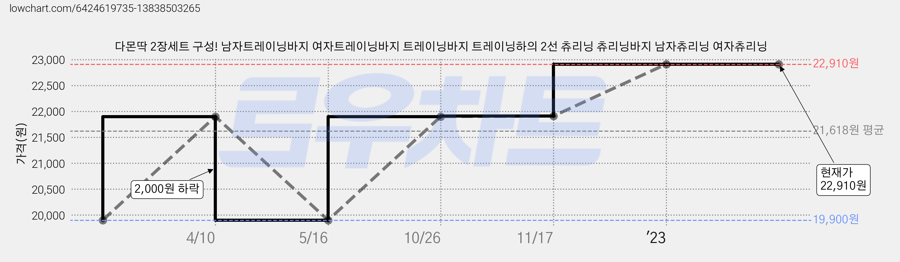 다몬딱 2장세트 구성! 남자트레이닝바지 여자트레이닝바지 트레이닝바지 트레이닝하의 2선 츄리닝 츄리닝바지 남자츄리닝 여자츄리닝 가격 변동 차트, 현재가 22,910원, 역대최저가