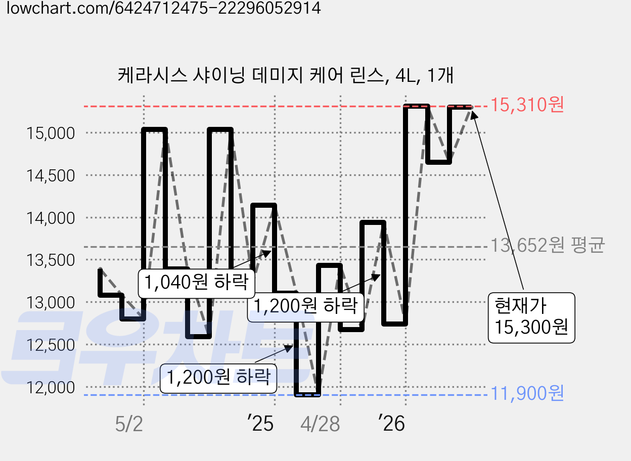 케라시스 샤이닝 데미지 케어 린스, 4L, 1개 가격 변동 차트, 현재가 15,300원, 관측 최저가 11,810원