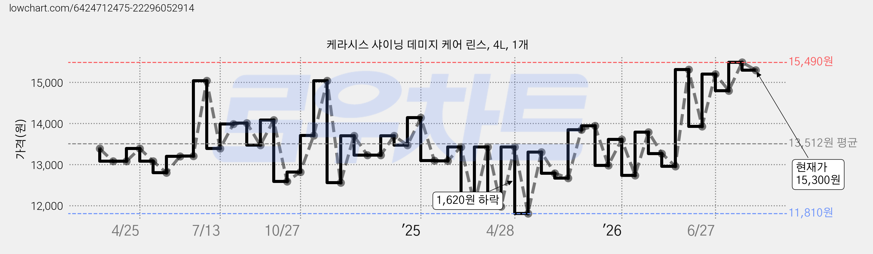 케라시스 샤이닝 데미지 케어 린스, 4L, 1개 가격 변동 차트, 현재가 15,300원, 관측 최저가 11,810원