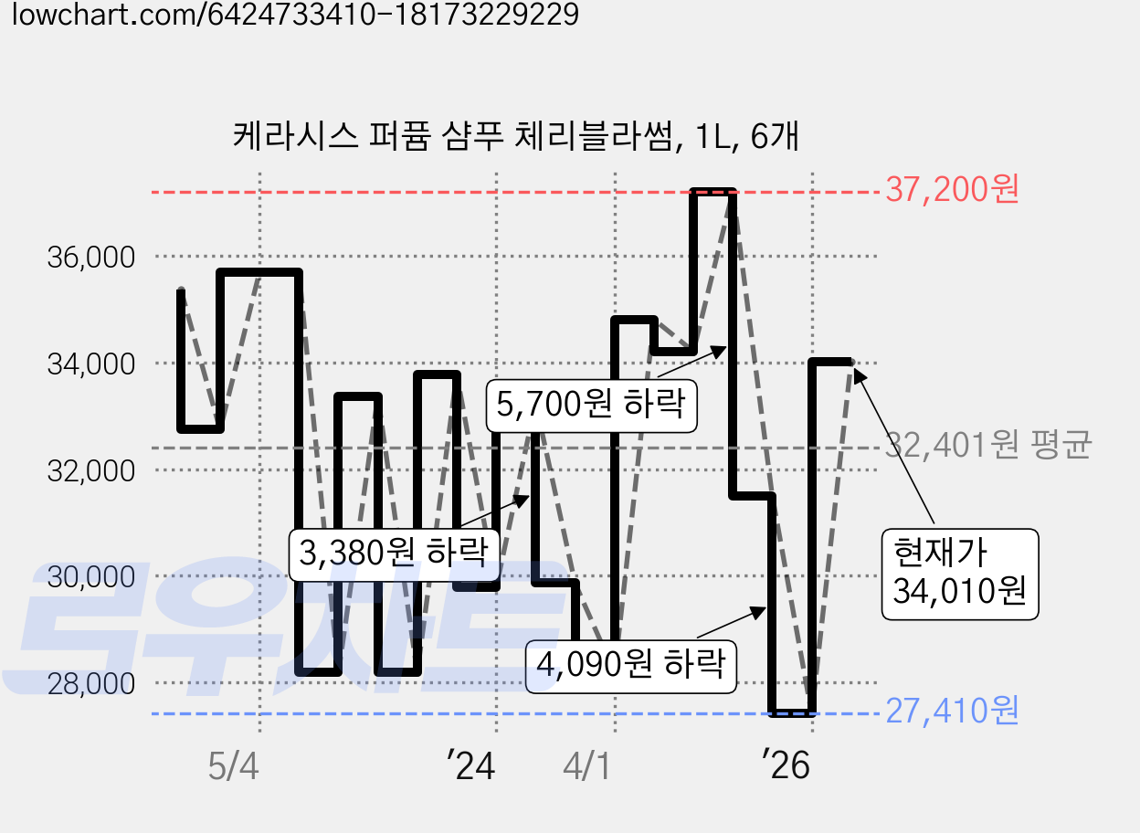 케라시스 퍼퓸 샴푸 체리블라썸, 1L, 6개 가격 변동 차트, 현재가 34,010원, 관측 최저가 27,410원