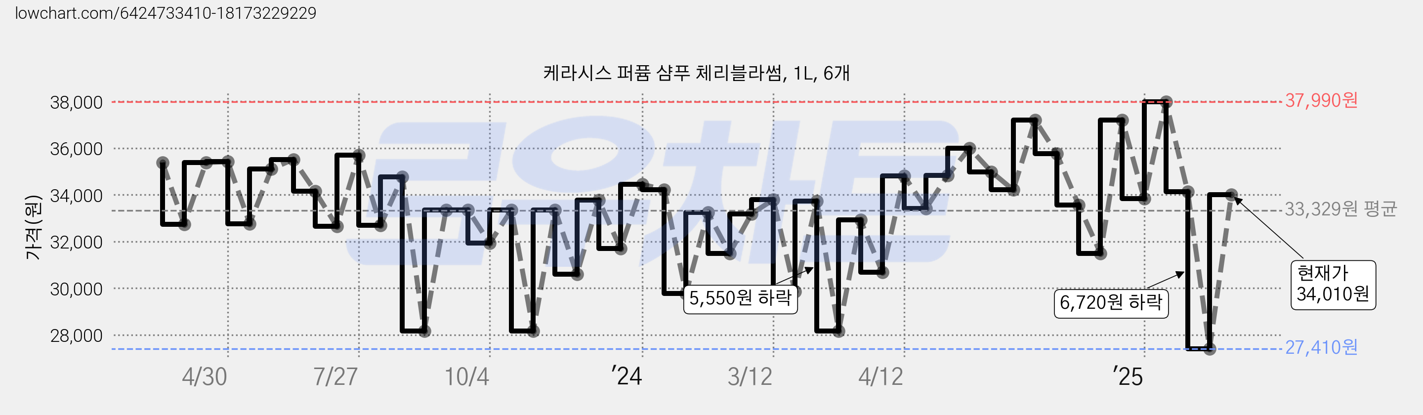 케라시스 퍼퓸 샴푸 체리블라썸, 1L, 6개 가격 변동 차트, 현재가 34,010원, 관측 최저가 27,410원