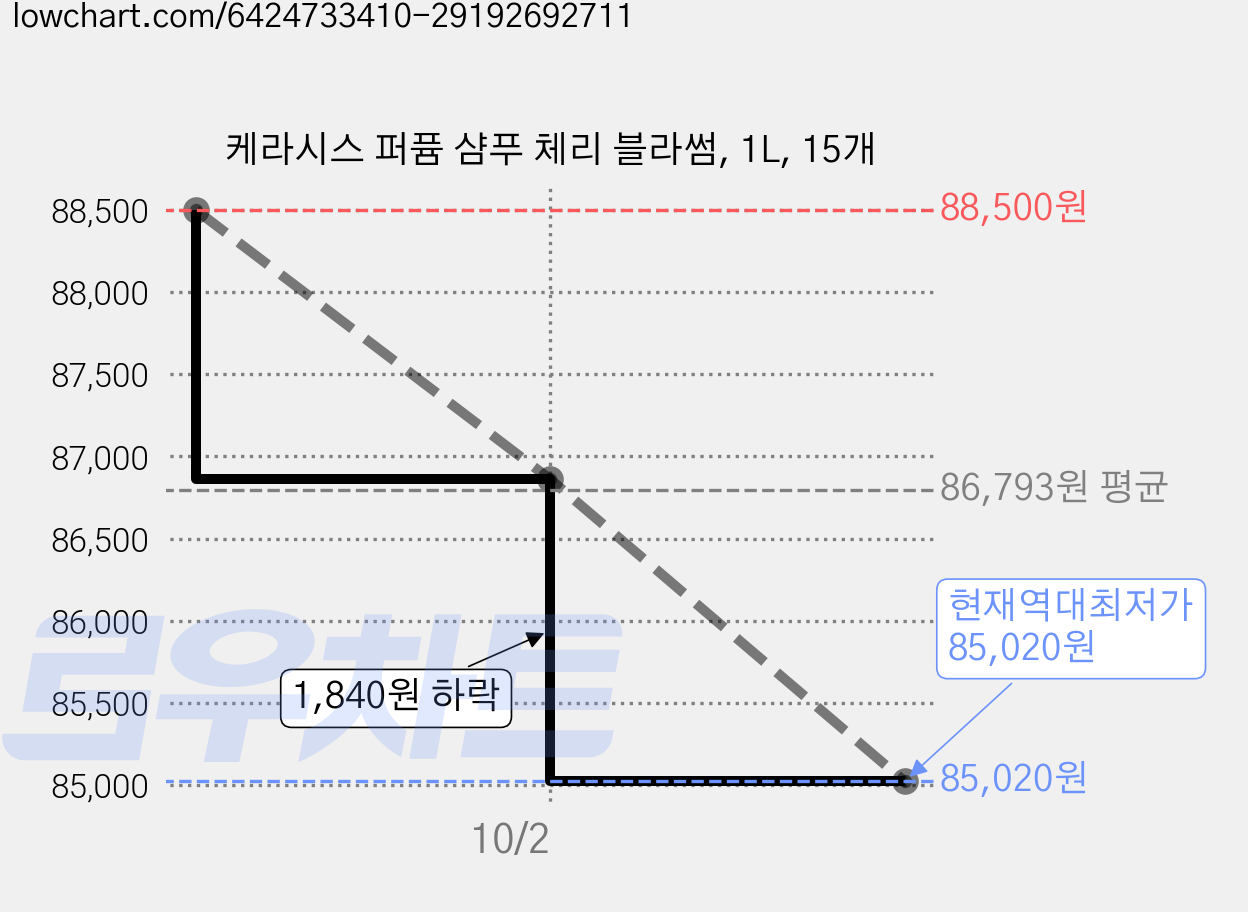 케라시스 퍼퓸 샴푸 체리 블라썸, 1L, 15개 가격 변동 차트, 현재가 85,020원, 역대최저가