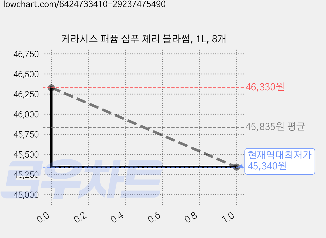 케라시스 퍼퓸 샴푸 체리 블라썸, 1L, 8개 가격 변동 차트, 현재가 45,340원, 역대최저가