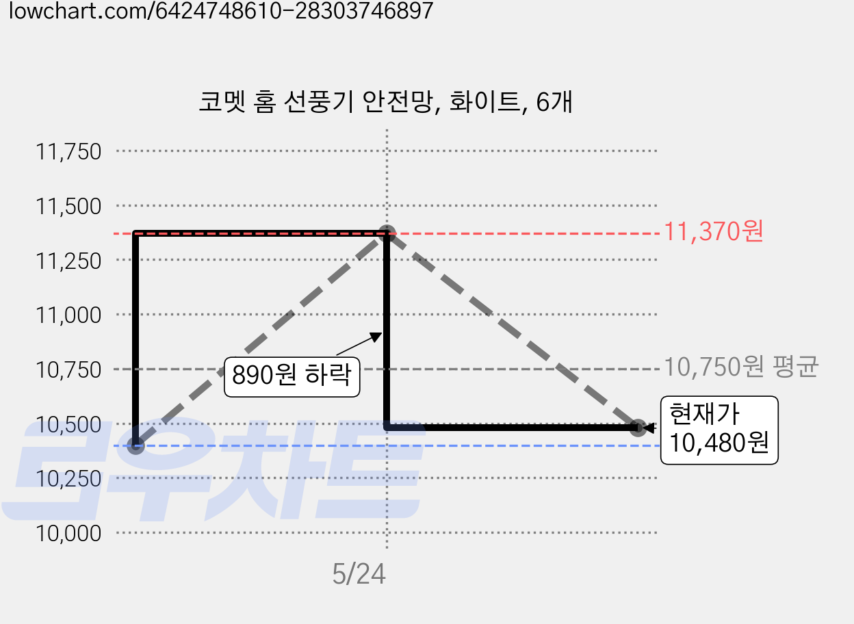 코멧 홈 선풍기 안전망, 화이트, 6개 가격 변동 차트, 현재가 10,480원, 관측 최저가 10,400원
