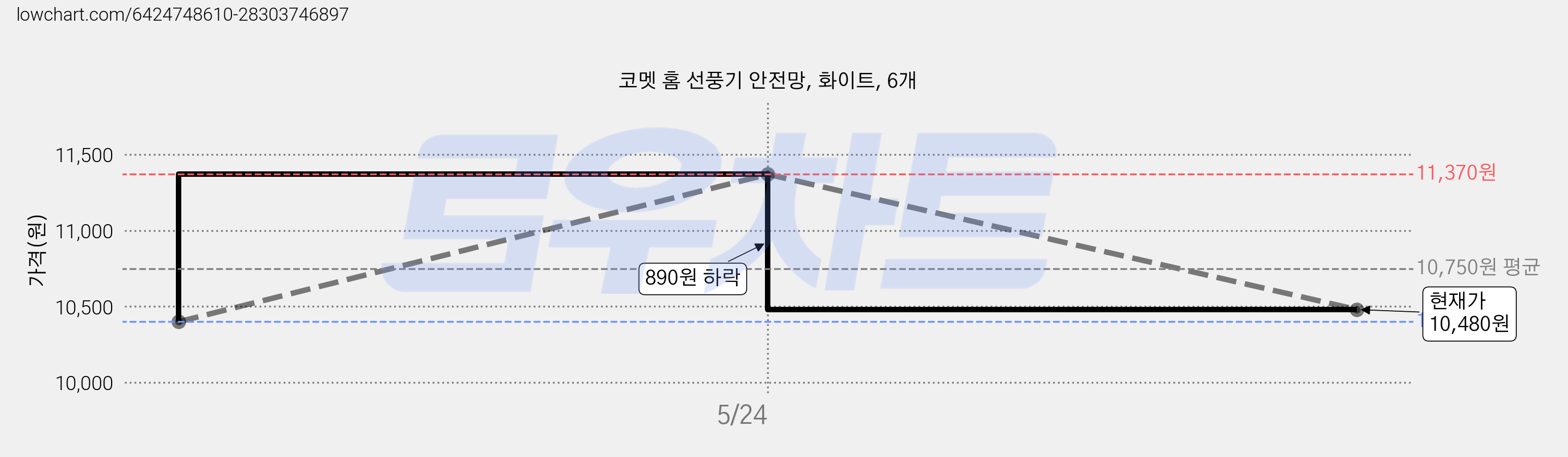 코멧 홈 선풍기 안전망, 화이트, 6개 가격 변동 차트, 현재가 10,480원, 관측 최저가 10,400원
