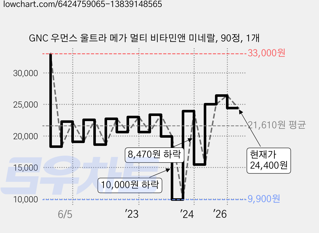 GNC 우먼스 울트라 메가 멀티 비타민앤 미네랄, 90정, 1개 가격 변동 차트, 현재가 24,400원, 관측 최저가 9,900원