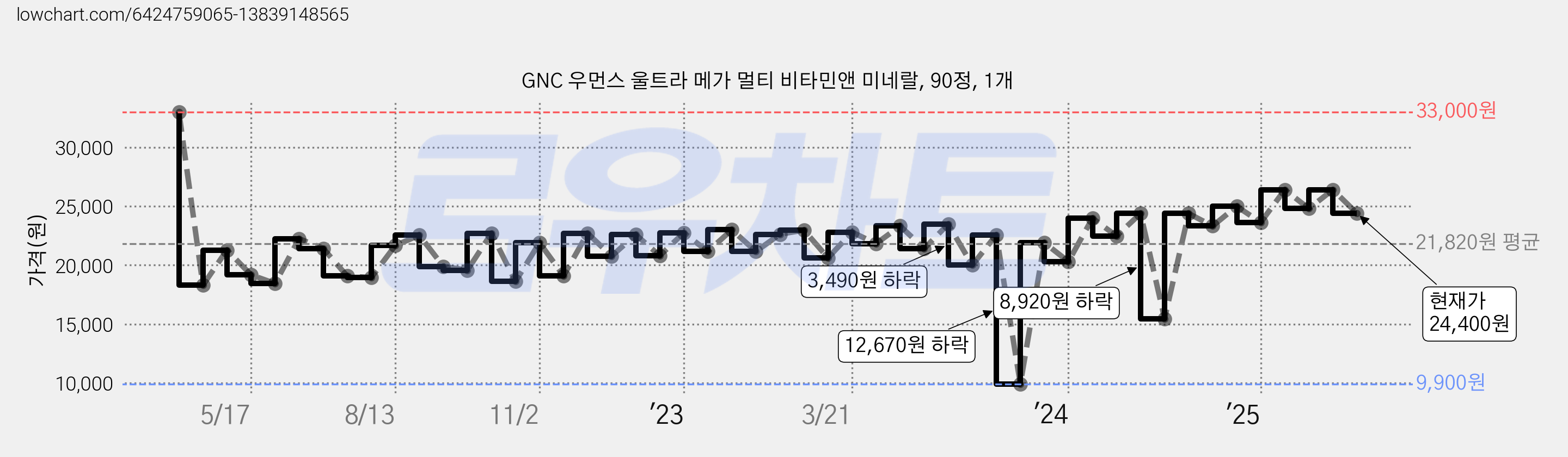 GNC 우먼스 울트라 메가 멀티 비타민앤 미네랄, 90정, 1개 가격 변동 차트, 현재가 24,400원, 관측 최저가 9,900원