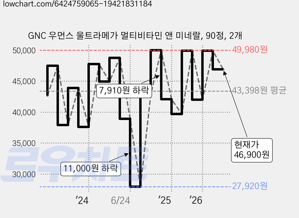 GNC 우먼스 울트라메가 멀티비타민 앤 미네랄, 90정, 2개 가격 변동 차트, 현재가 46,900원, 관측 최저가 27,920원