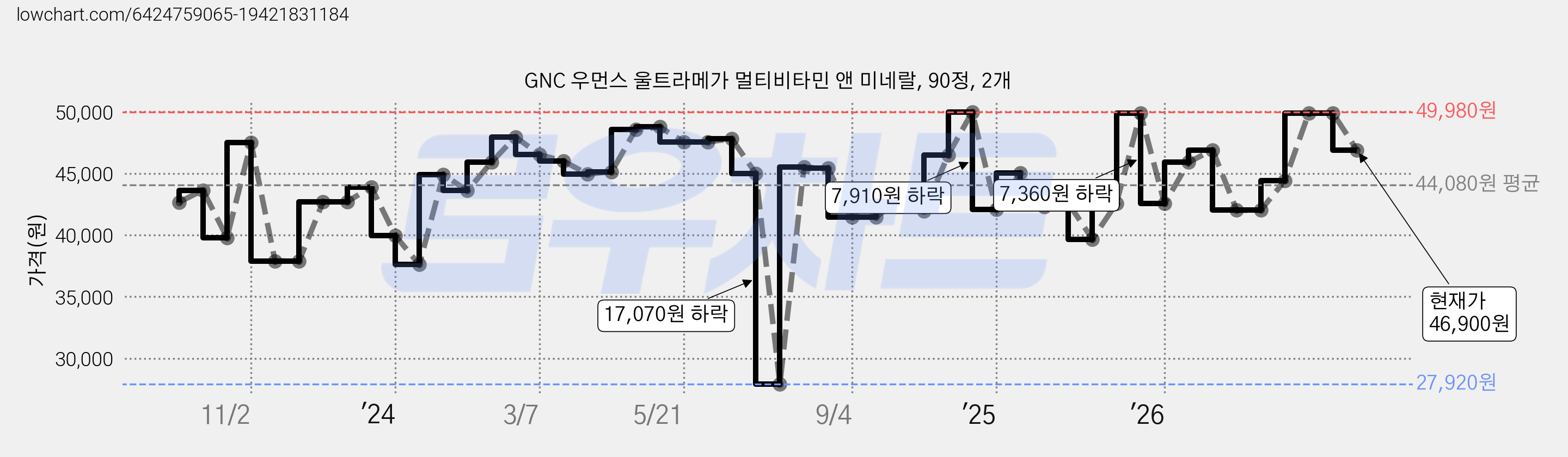 GNC 우먼스 울트라메가 멀티비타민 앤 미네랄, 90정, 2개 가격 변동 차트, 현재가 46,900원, 관측 최저가 27,920원