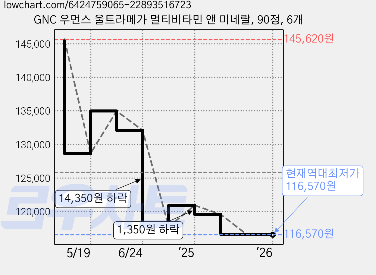 GNC 우먼스 울트라메가 멀티비타민 앤 미네랄, 90정, 6개 가격 변동 차트, 현재가 116,570원, 역대최저가