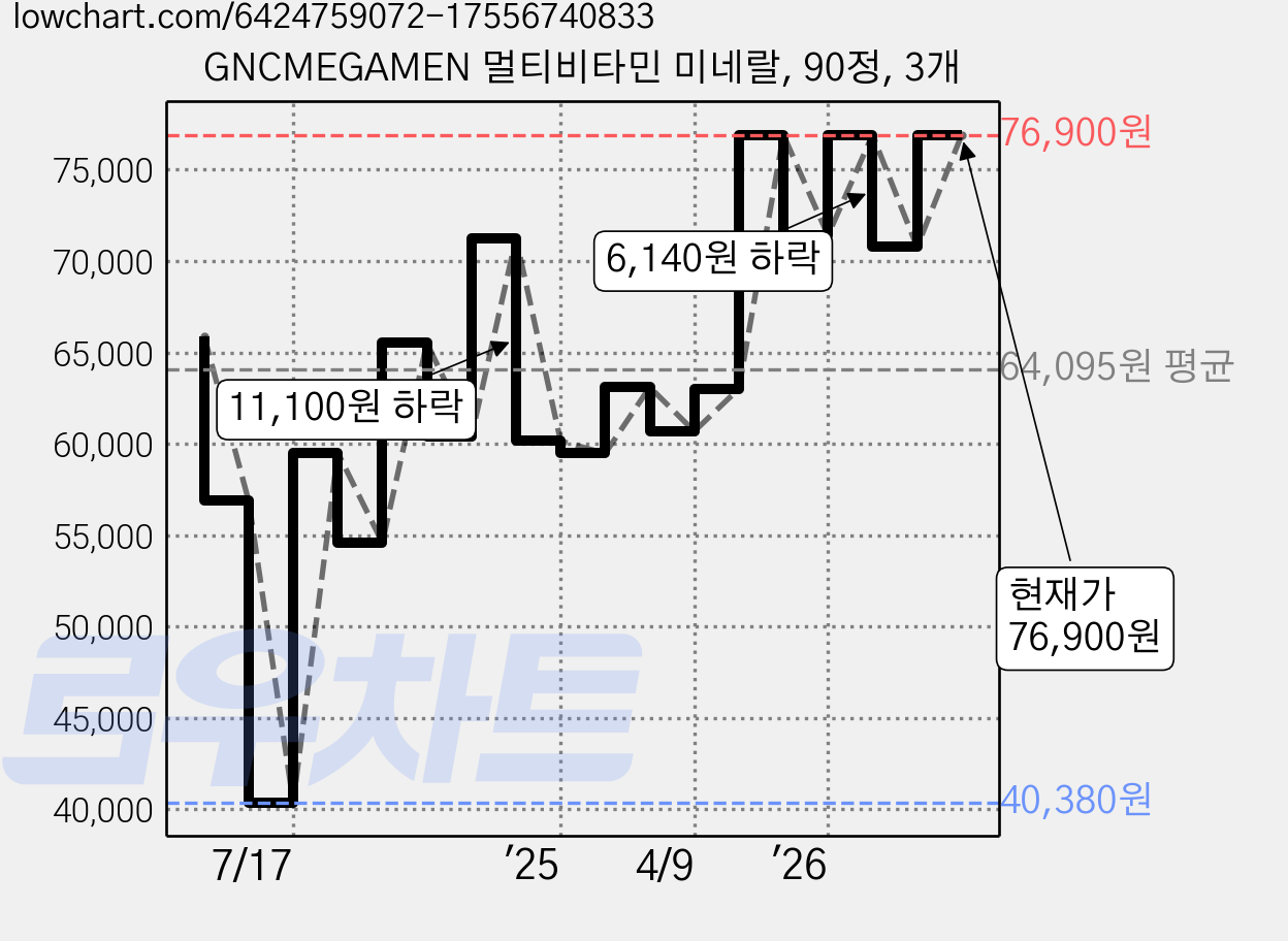 GNCMEGAMEN 멀티비타민 미네랄, 90정, 3개 가격 변동 차트, 현재가 76,900원, 관측 최저가 40,380원