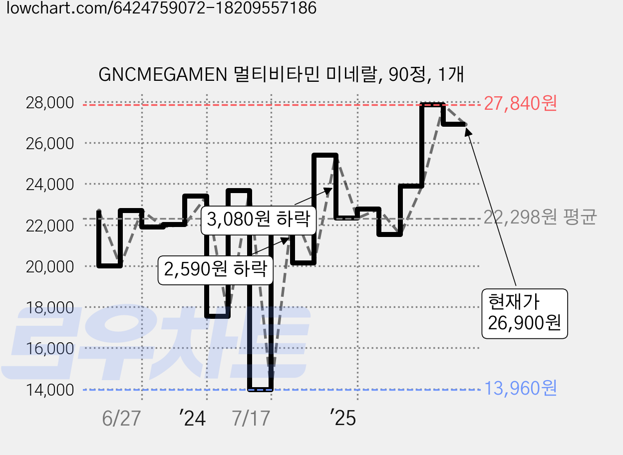 GNCMEGAMEN 멀티비타민 미네랄, 90정, 1개 가격 변동 차트, 현재가 26,900원, 관측 최저가 13,960원