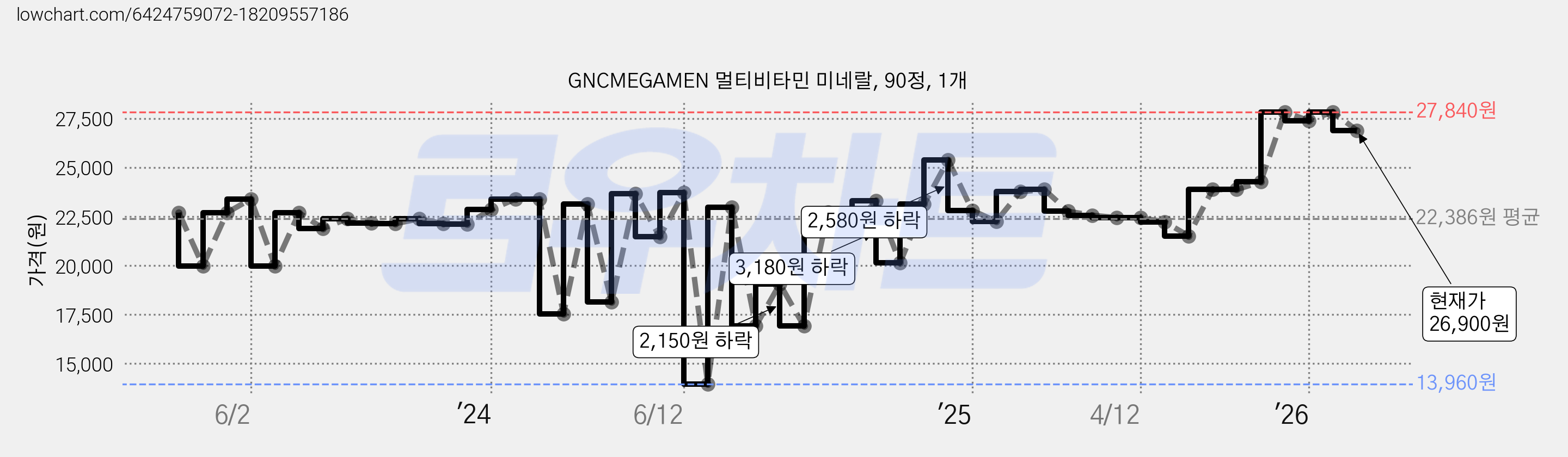 GNCMEGAMEN 멀티비타민 미네랄, 90정, 1개 가격 변동 차트, 현재가 26,900원, 관측 최저가 13,960원