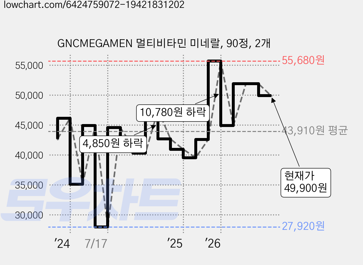GNCMEGAMEN 멀티비타민 미네랄, 90정, 2개 가격 변동 차트, 현재가 49,900원, 관측 최저가 27,920원