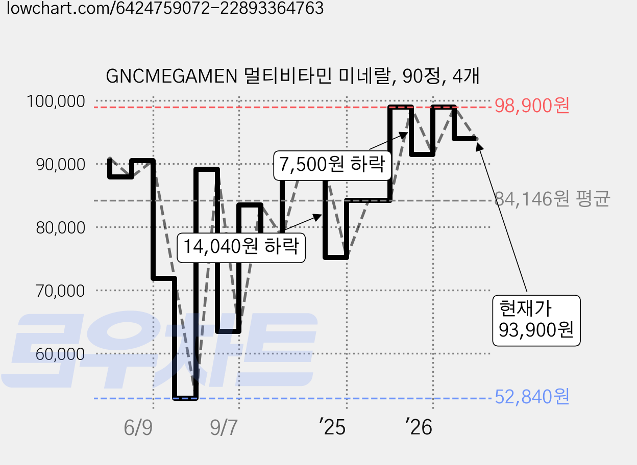 GNCMEGAMEN 멀티비타민 미네랄, 90정, 4개 가격 변동 차트, 현재가 93,900원, 관측 최저가 52,840원