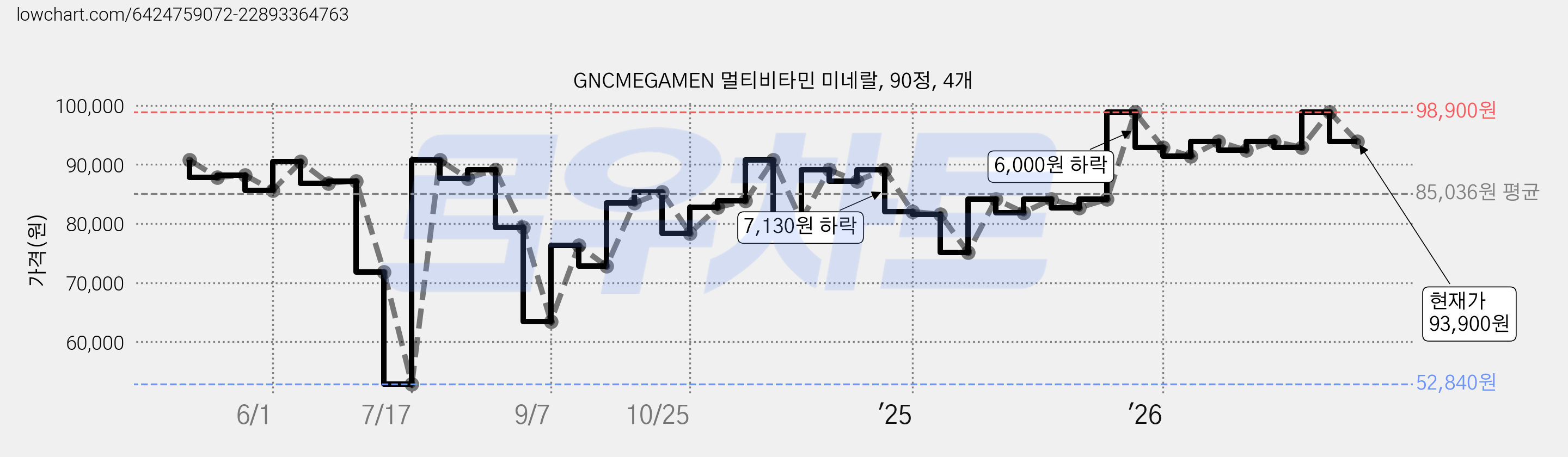 GNCMEGAMEN 멀티비타민 미네랄, 90정, 4개 가격 변동 차트, 현재가 93,900원, 관측 최저가 52,840원