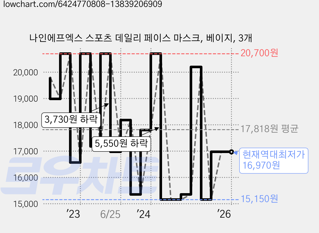 나인에프엑스 스포츠 데일리 페이스 마스크, 베이지, 3개 가격 변동 차트, 현재가 16,970원, 역대최저가