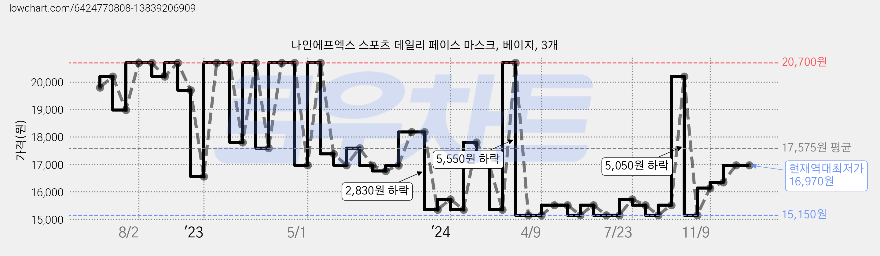 나인에프엑스 스포츠 데일리 페이스 마스크, 베이지, 3개 가격 변동 차트, 현재가 16,970원, 역대최저가