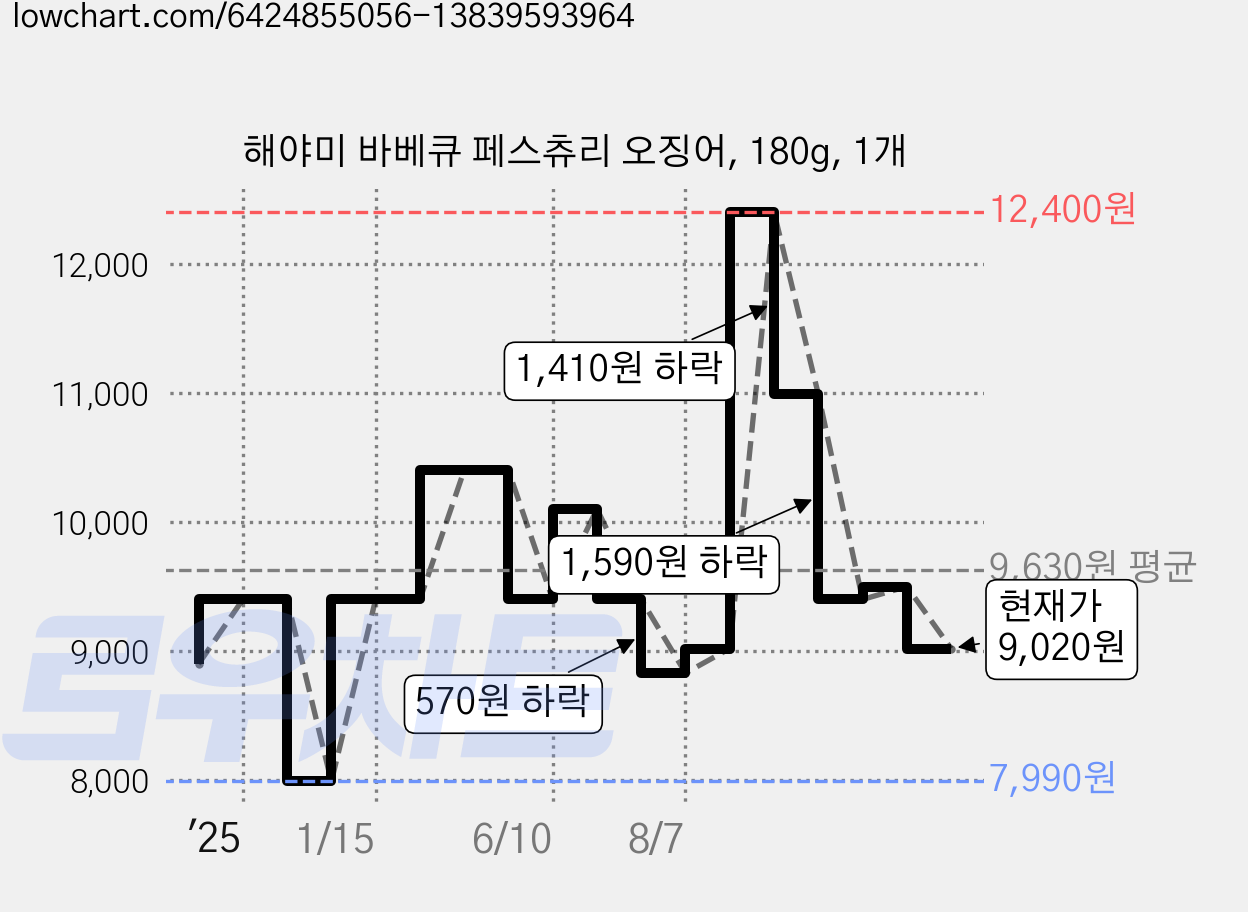 해야미 바베큐 페스츄리 오징어, 180g, 1개 가격 변동 차트, 현재가 9,020원, 관측 최저가 7,990원