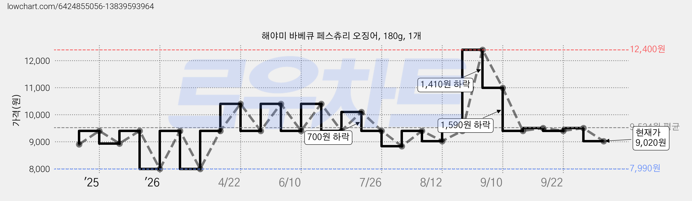 해야미 바베큐 페스츄리 오징어, 180g, 1개 가격 변동 차트, 현재가 9,020원, 관측 최저가 7,990원