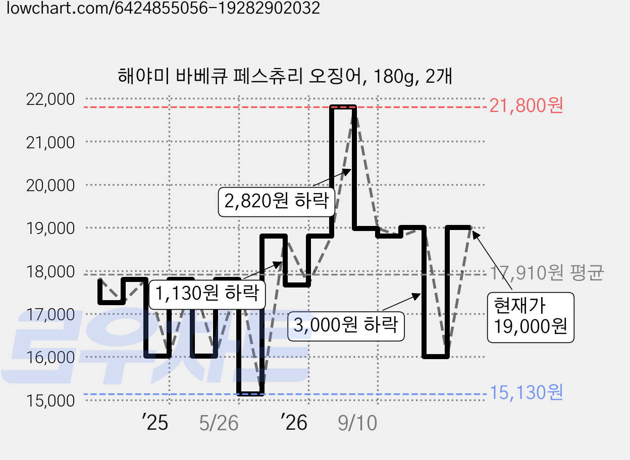 해야미 바베큐 페스츄리 오징어, 180g, 2개 가격 변동 차트, 현재가 16,000원, 관측 최저가 15,130원