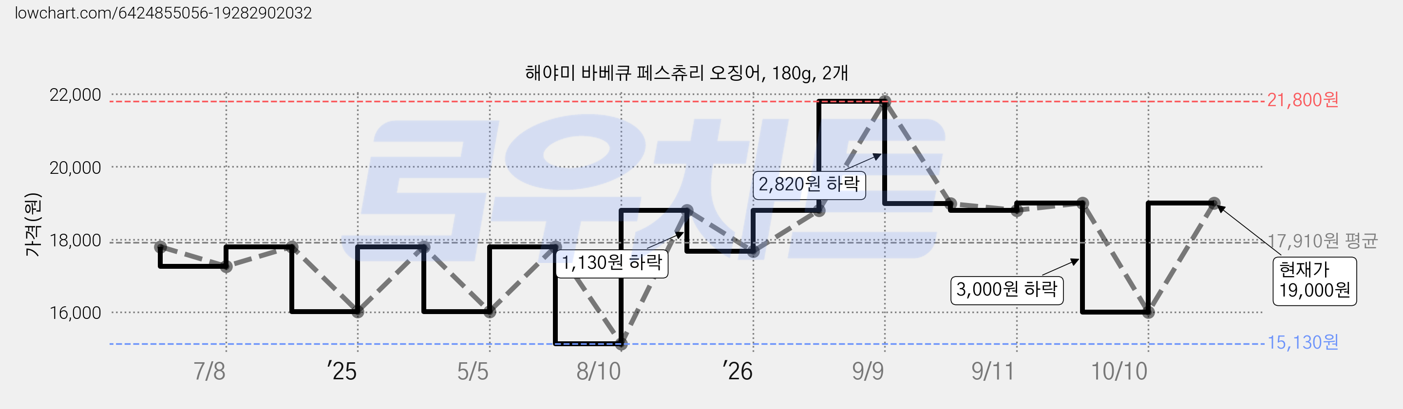 해야미 바베큐 페스츄리 오징어, 180g, 2개 가격 변동 차트, 현재가 16,000원, 관측 최저가 15,130원