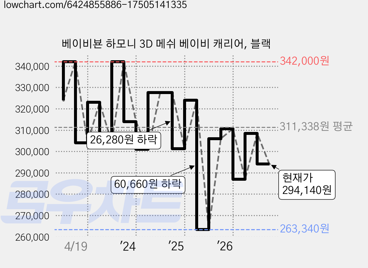 베이비뵨 하모니 3D 메쉬 베이비 캐리어, 블랙 가격 변동 차트, 현재가 294,140원, 관측 최저가 263,340원