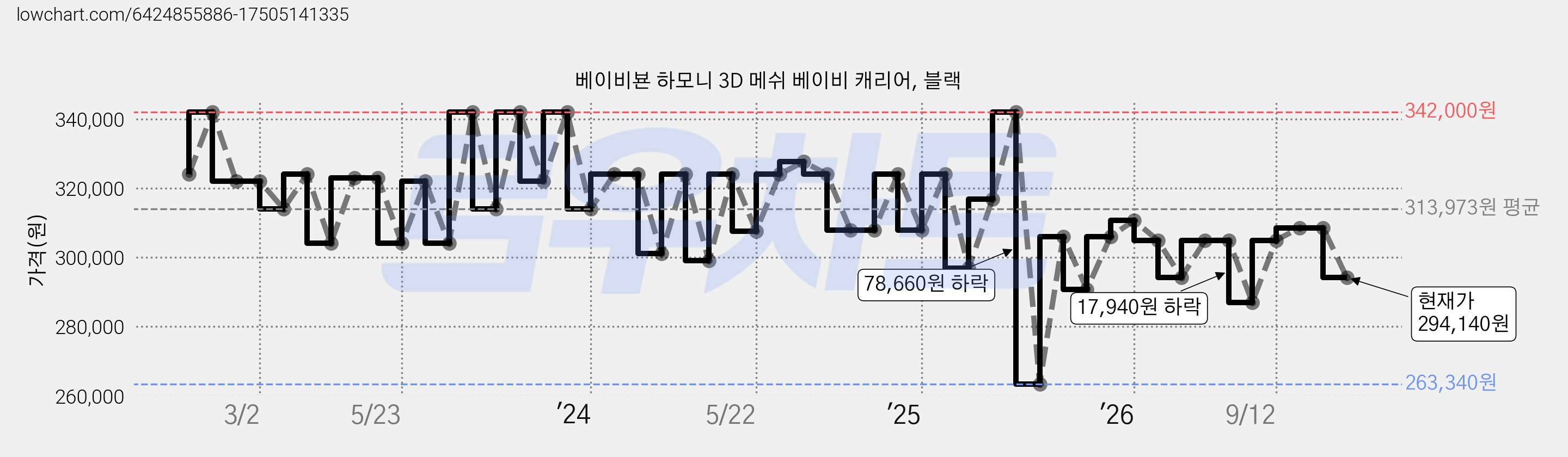 베이비뵨 하모니 3D 메쉬 베이비 캐리어, 블랙 가격 변동 차트, 현재가 294,140원, 관측 최저가 263,340원
