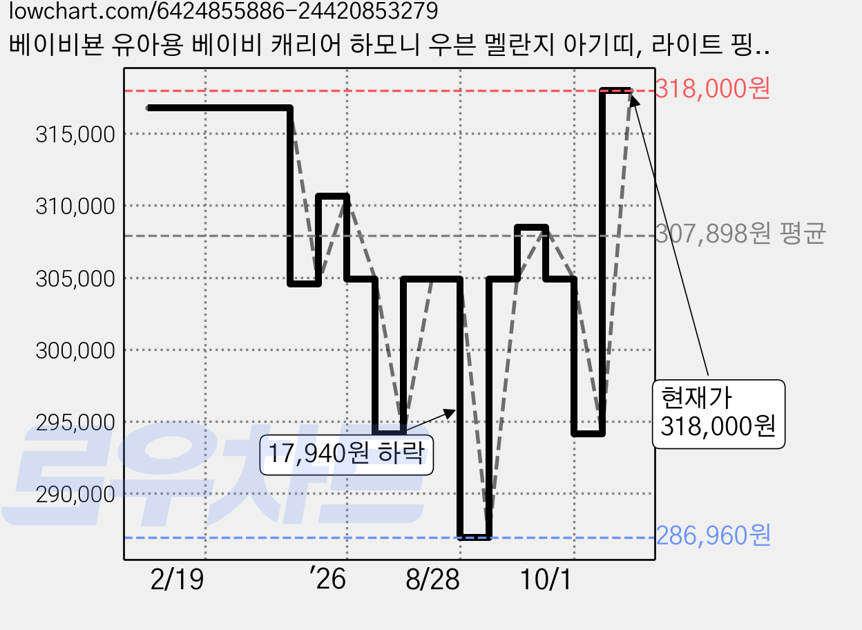 베이비뵨 유아용 베이비 캐리어 하모니 우븐 멜란지 아기띠, 라이트 핑크 가격 변동 차트, 현재가 318,000원, 역대최저가
