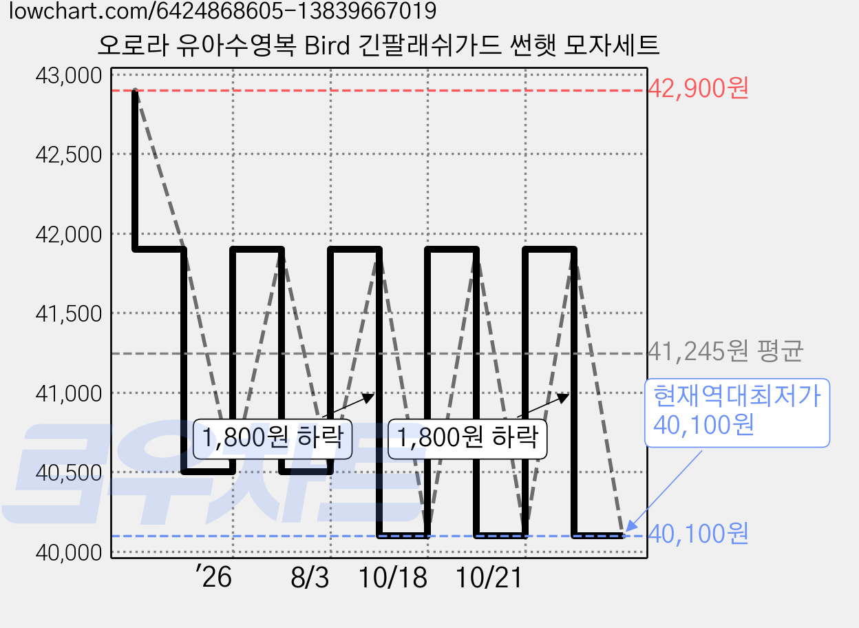 오로라 유아수영복 Bird 긴팔래쉬가드 썬햇 모자세트 가격 변동 차트, 현재가 40,100원, 역대최저가