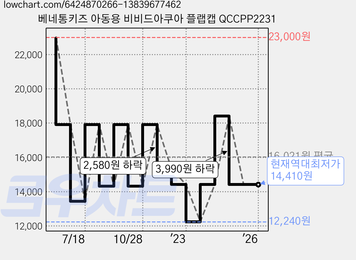 베네통키즈 아동용 비비드아쿠아 플랩캡 QCCPP2231 가격 변동 차트, 현재가 14,410원, 역대최저가