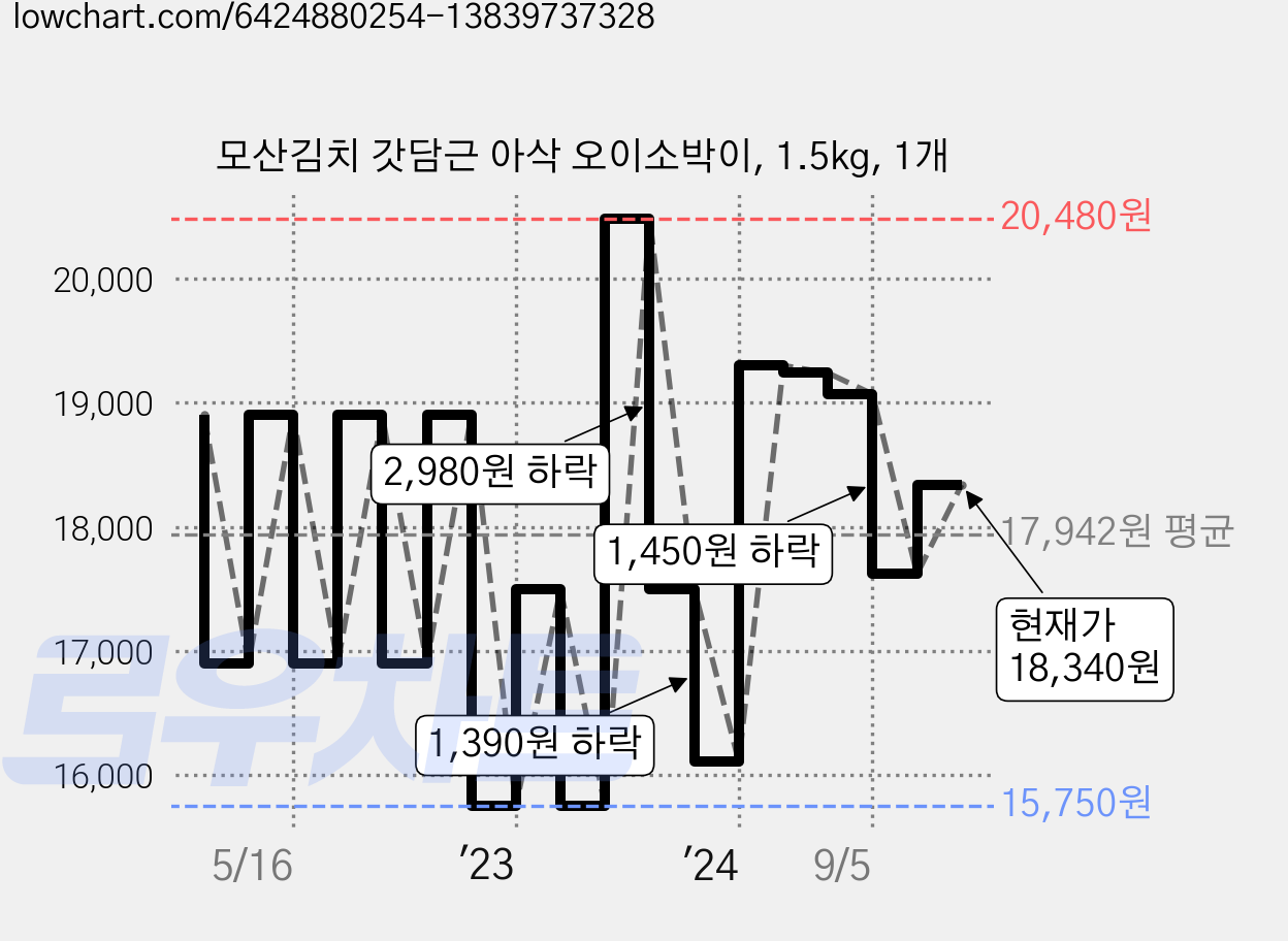 모산김치 갓담근 아삭 오이소박이, 1.5kg, 1개 가격 변동 차트, 현재가 18,340원, 관측 최저가 15,700원