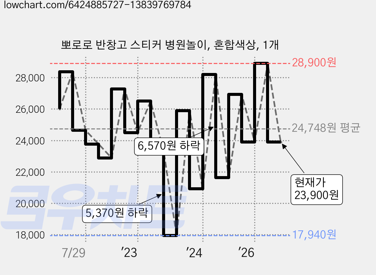 뽀로로 반창고 스티커 병원놀이, 혼합색상, 1개 가격 변동 차트, 현재가 23,900원, 관측 최저가 17,940원