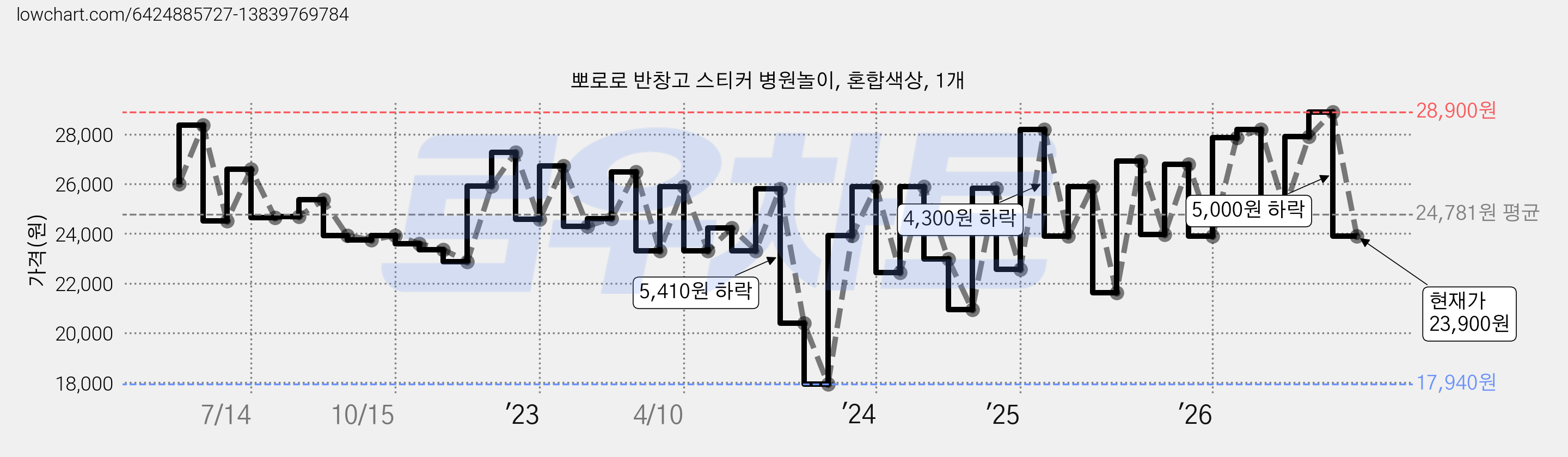 뽀로로 반창고 스티커 병원놀이, 혼합색상, 1개 가격 변동 차트, 현재가 23,900원, 관측 최저가 17,940원