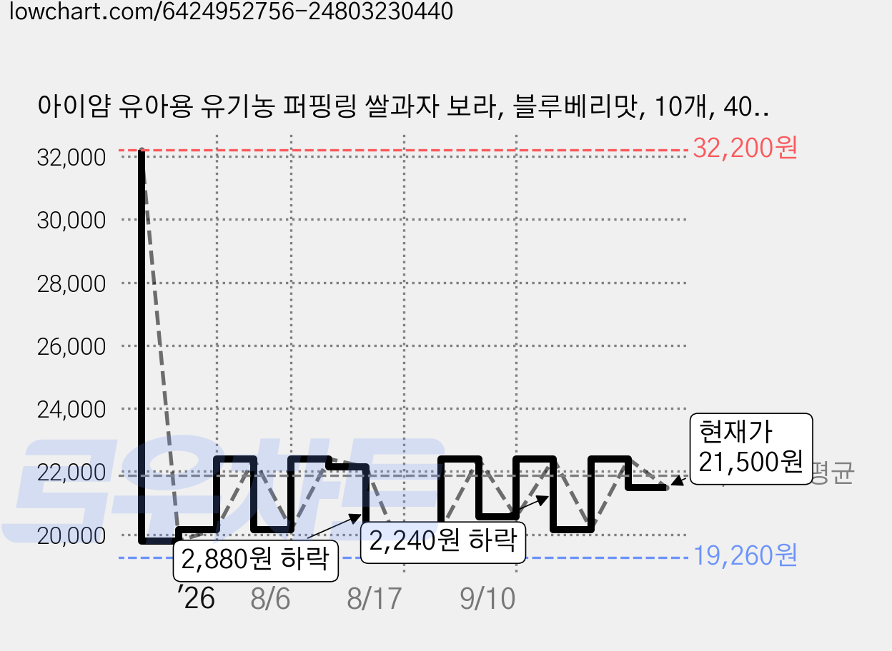 아이얌 유아용 유기농 퍼핑링 쌀과자 보라, 블루베리맛, 10개, 40g 가격 변동 차트, 현재가 21,500원, 관측 최저가 19,260원